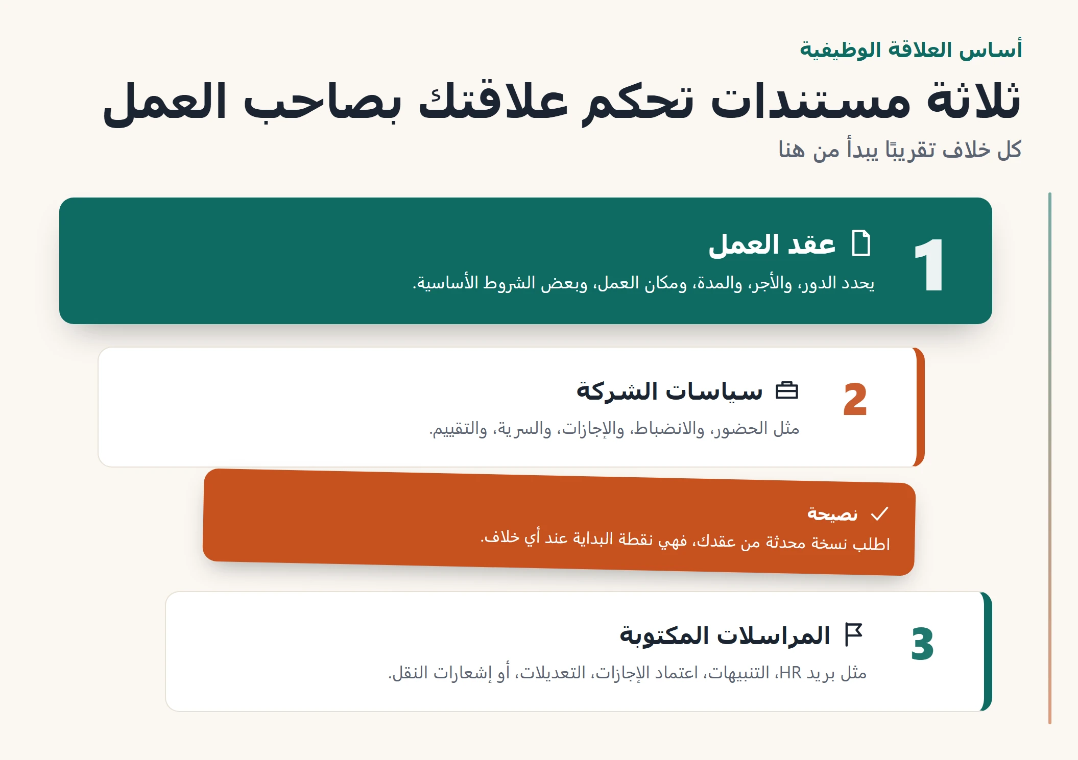 إنفوجرافيك يعرض المستندات الثلاثة التي تحكم علاقة الموظف بصاحب العمل: عقد العمل، وسياسات الشركة، والمراسلات المكتوبة