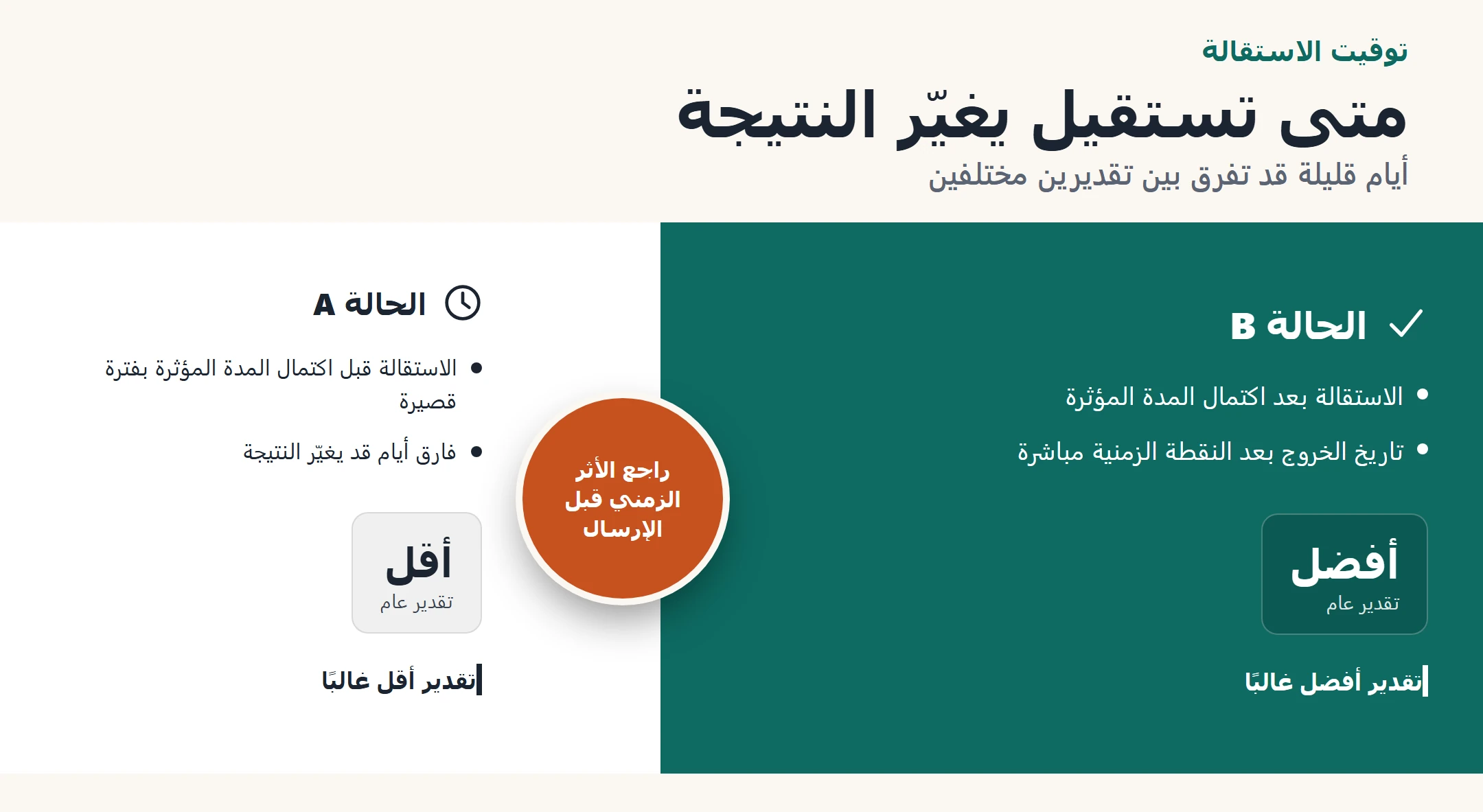 إنفوجرافيك مقارنة بين توقيت استقالة قبل اكتمال مدة مؤثرة وتوقيت استقالة بعدها مباشرة