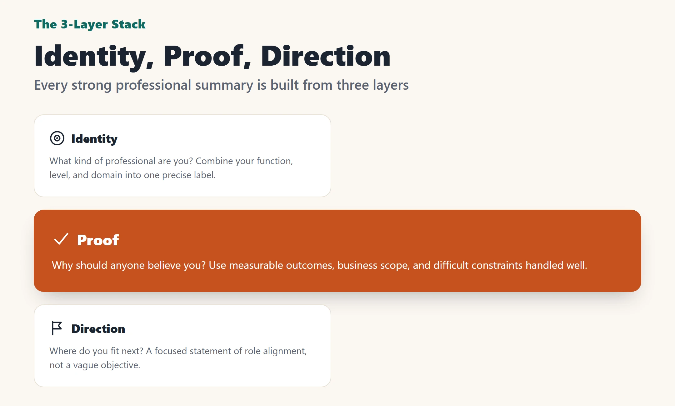 Infographic showing the three layers of a professional summary: identity, proof, and direction