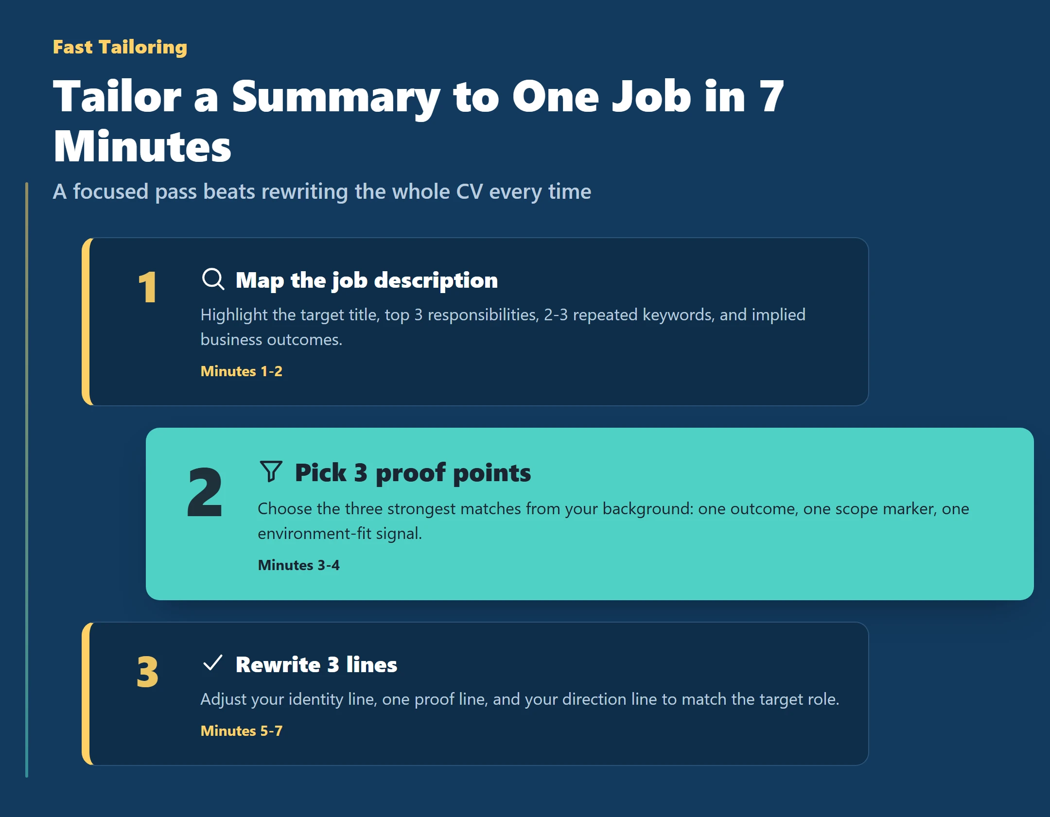 Infographic showing a three-step, seven-minute method for tailoring a professional summary to one job