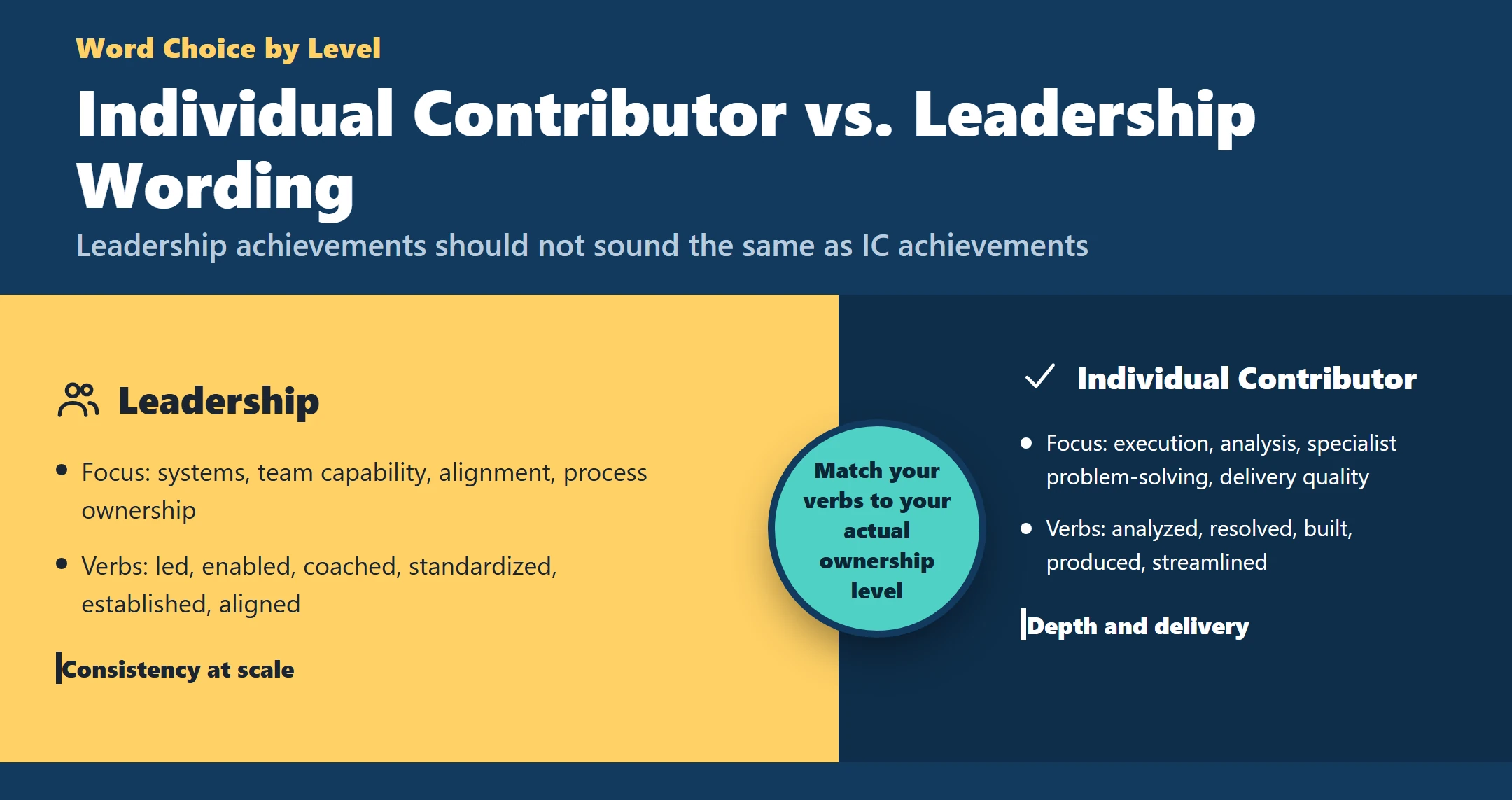Infographic comparing individual contributor wording with leadership wording for achievement verbs