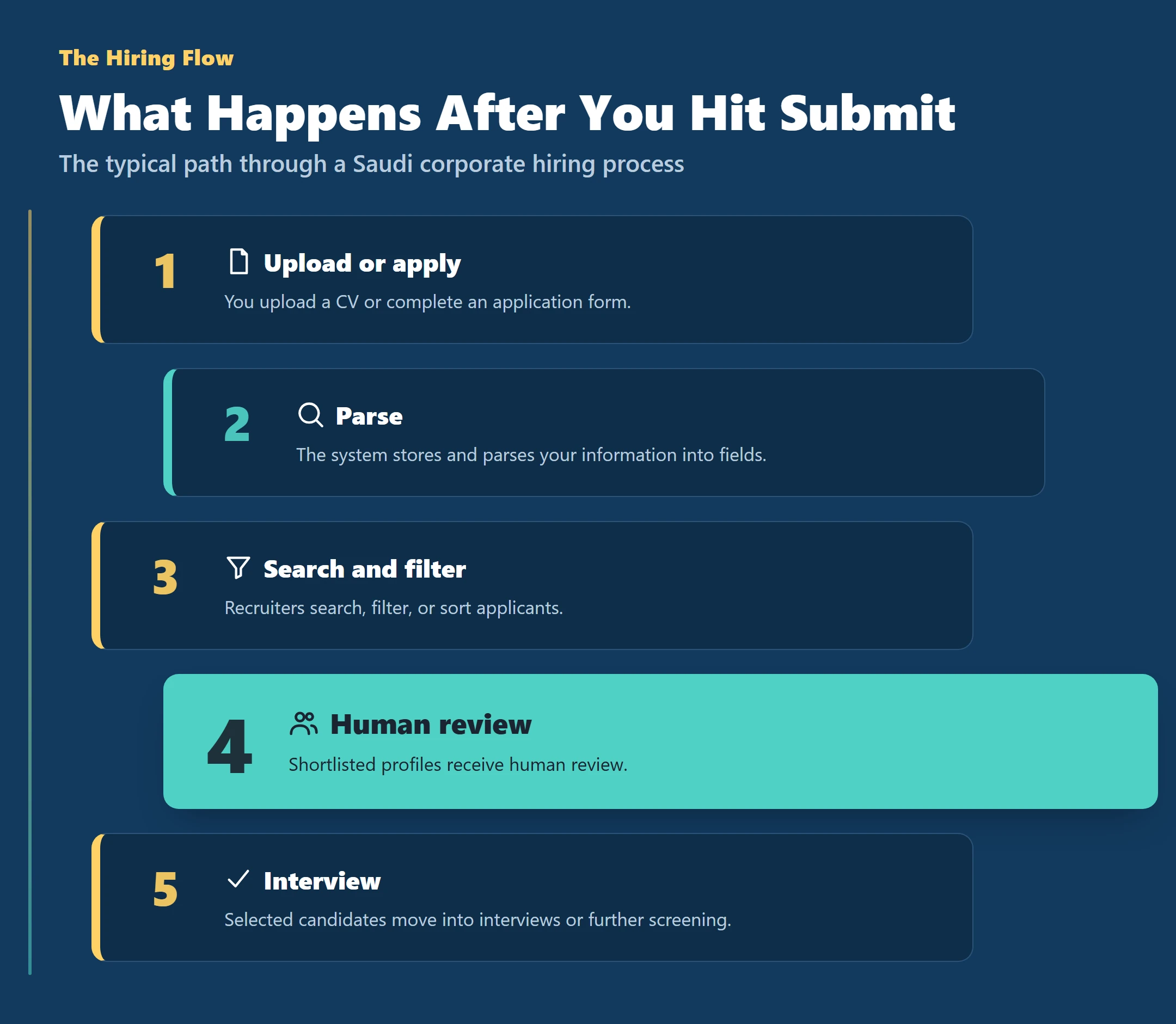 Five-step Saudi corporate hiring flow from upload through parsing, search, human review, to interview