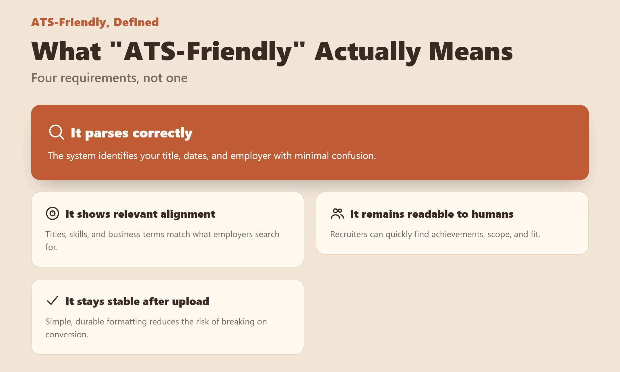 Four panels defining what ATS-friendly actually means: parses correctly, shows relevant alignment, stays readable, remains stable after upload