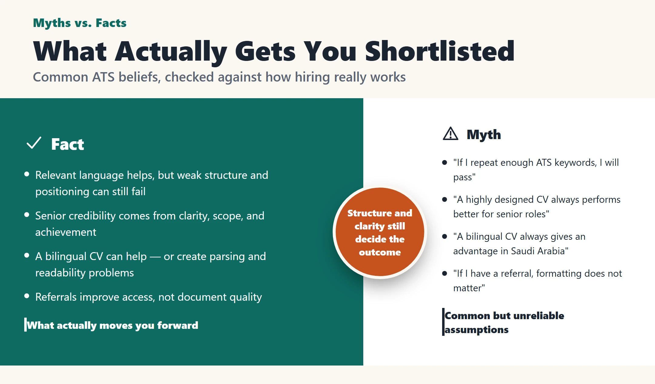 Split comparison of ATS myths versus facts about what actually gets a CV shortlisted