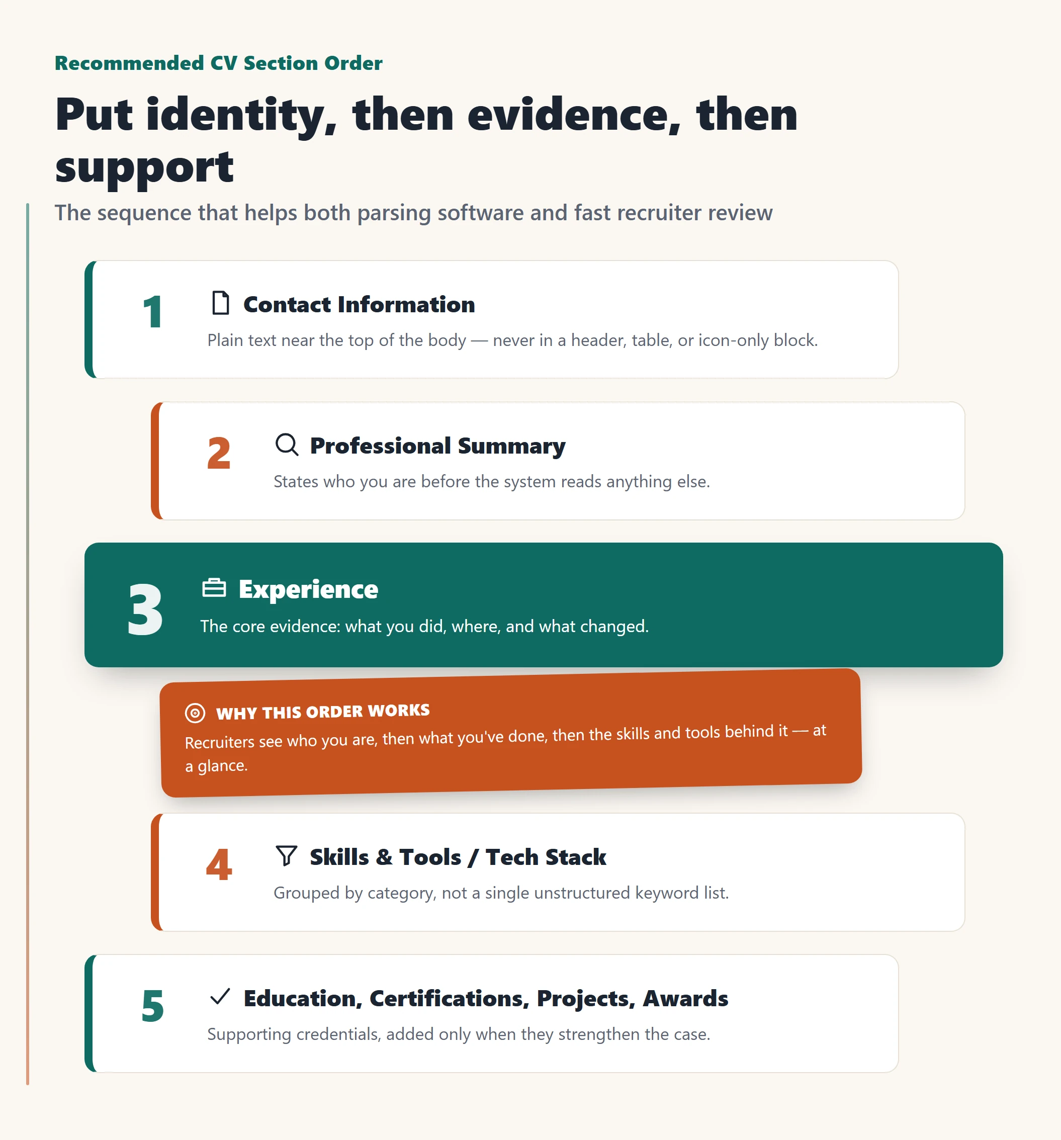 Infographic showing the recommended CV section order: contact information, professional summary, experience, skills and tools, then education/certifications/projects/awards