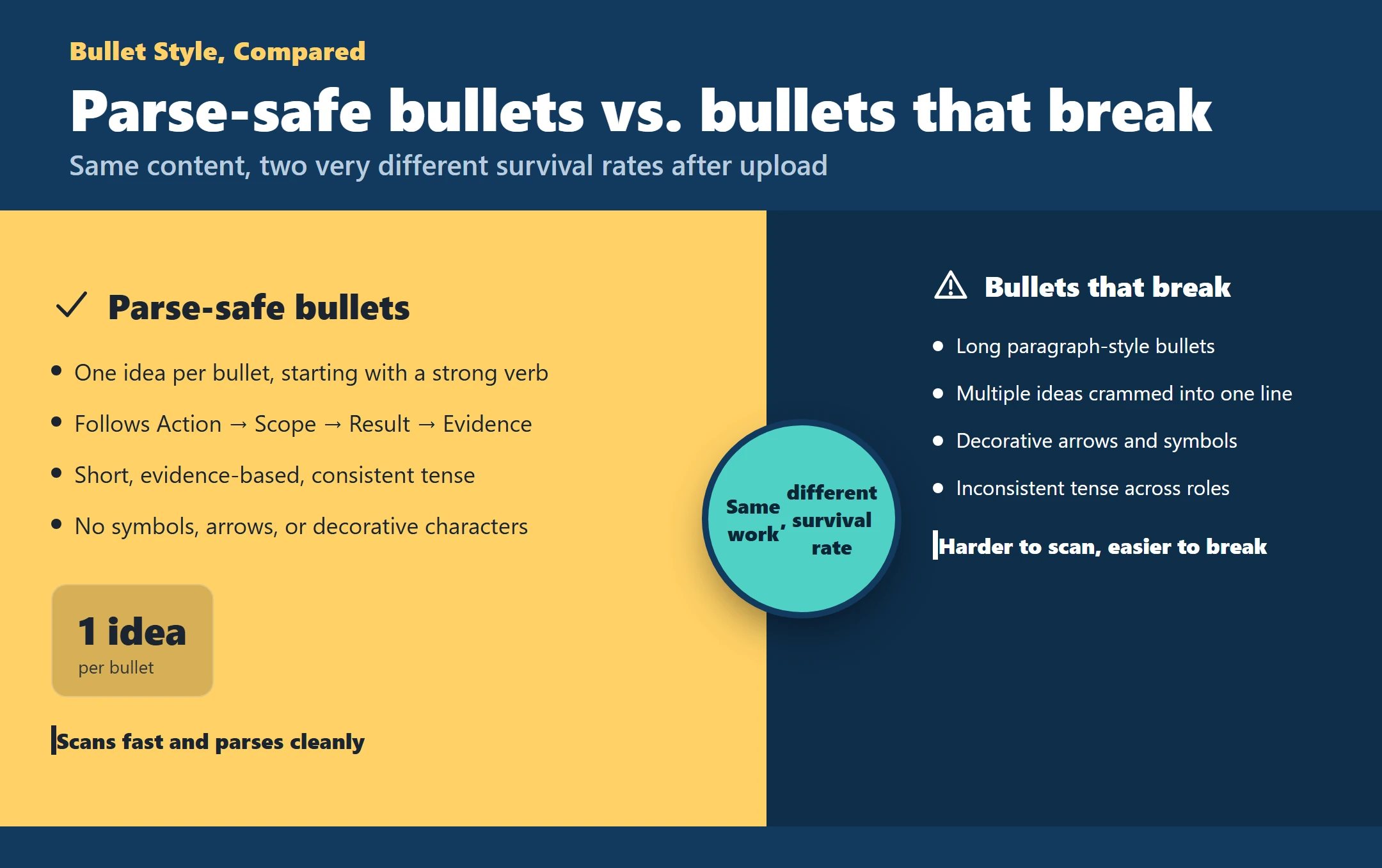 Infographic comparing parse-safe CV bullets against bullets that break ATS parsing