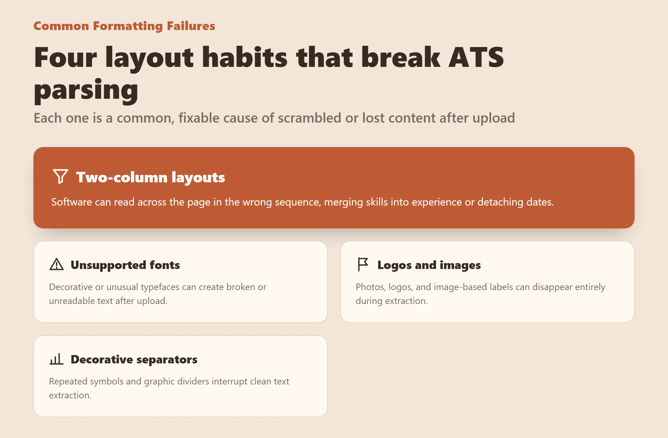 Infographic showing four CV layout habits that break ATS parsing: two-column layouts, unsupported fonts, logos and images, decorative separators