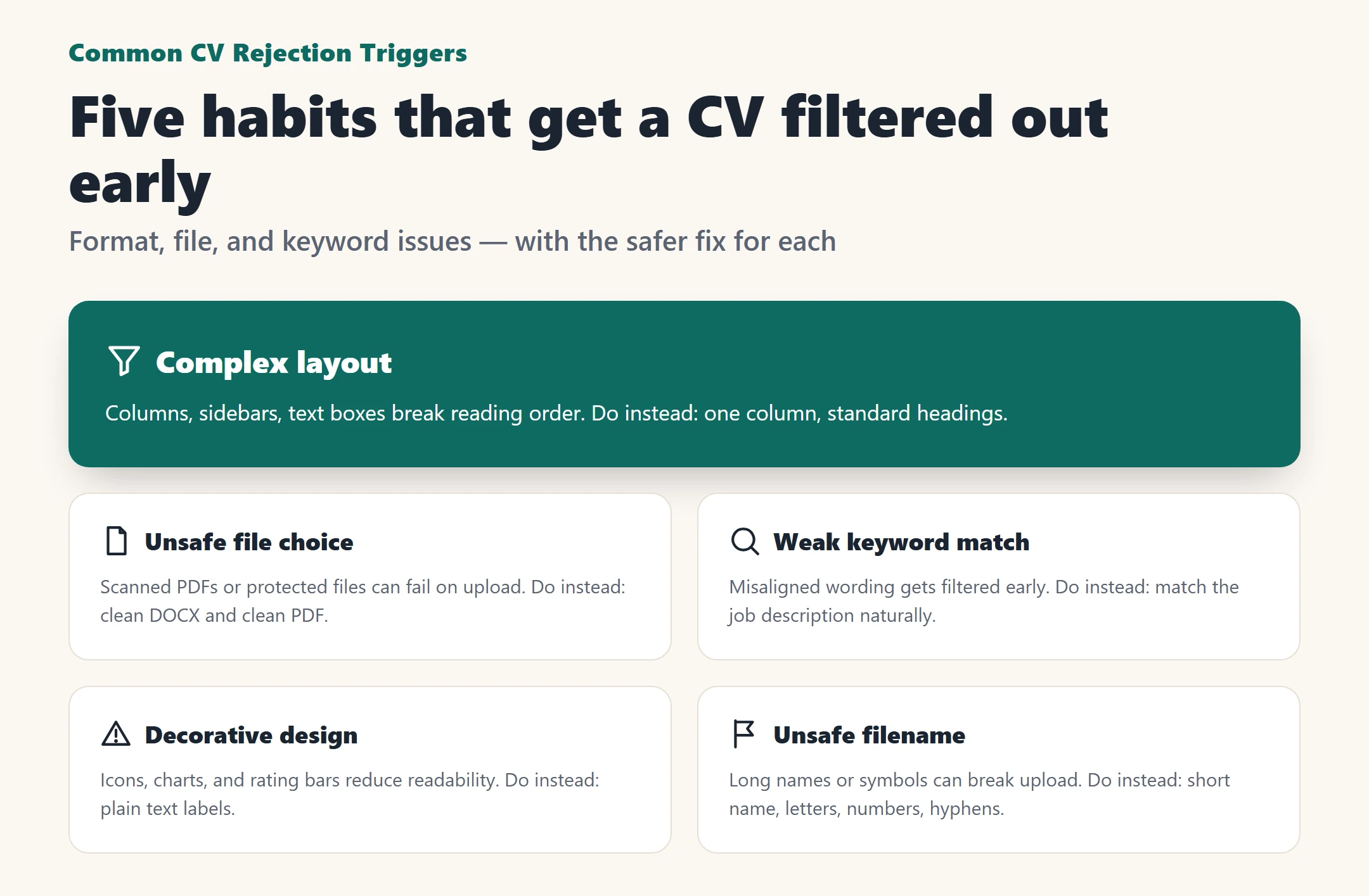 Infographic showing five common CV rejection triggers and their safer fixes: complex layout, unsafe file choice, weak keyword match, decorative design, unsafe filename