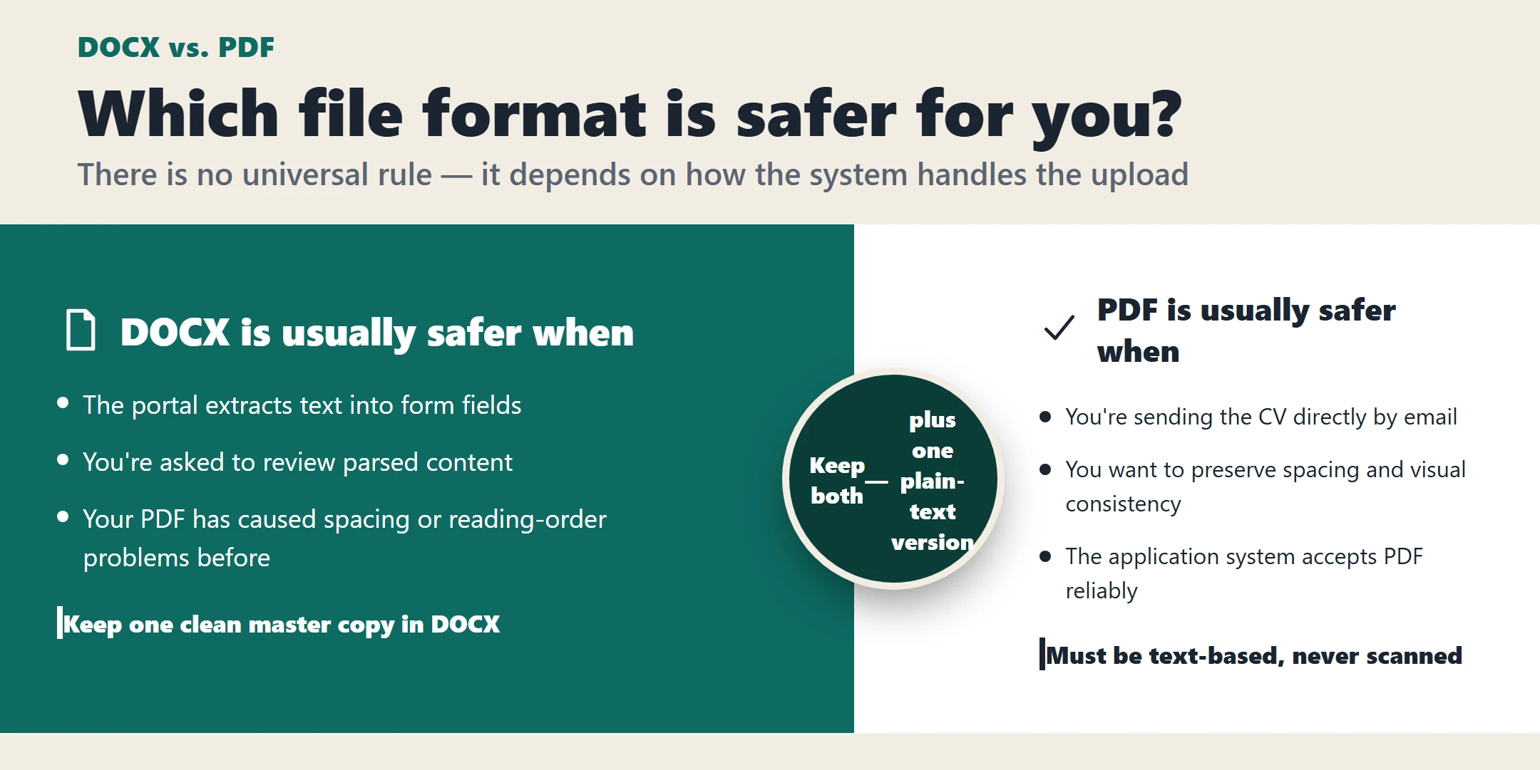 Infographic comparing when DOCX is safer versus when PDF is safer for a CV upload