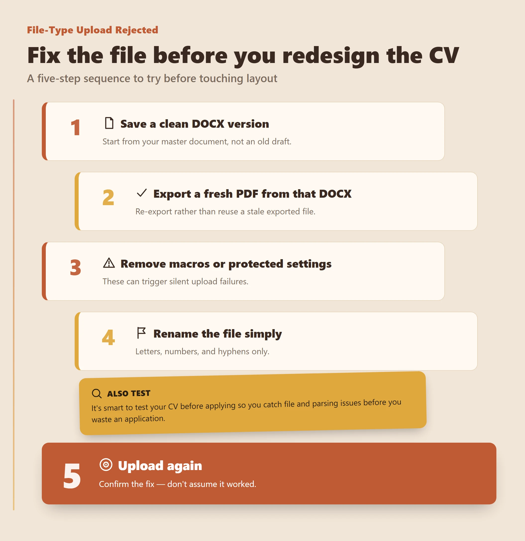 Infographic showing a five-step sequence to fix a rejected CV file upload