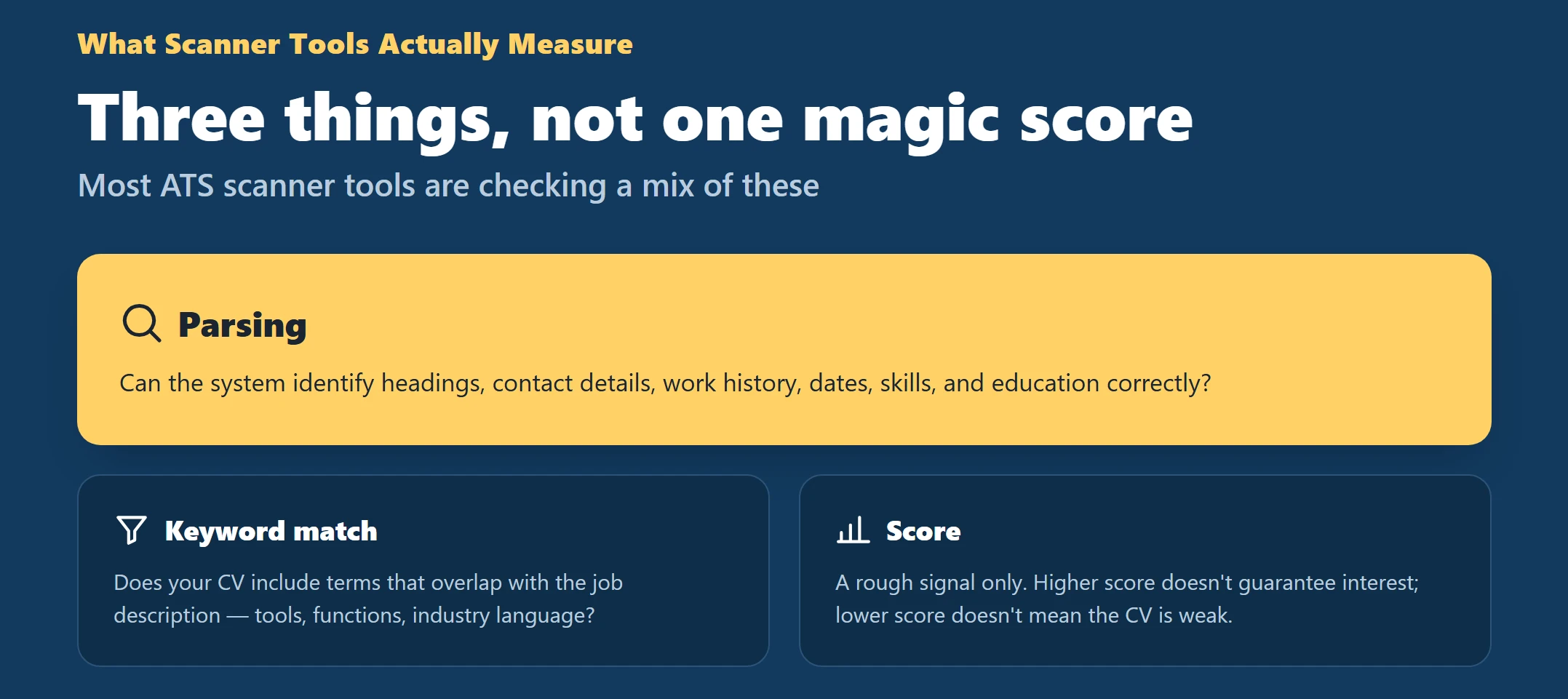 Infographic showing the three things ATS scanner tools actually measure: parsing, keyword match, and score