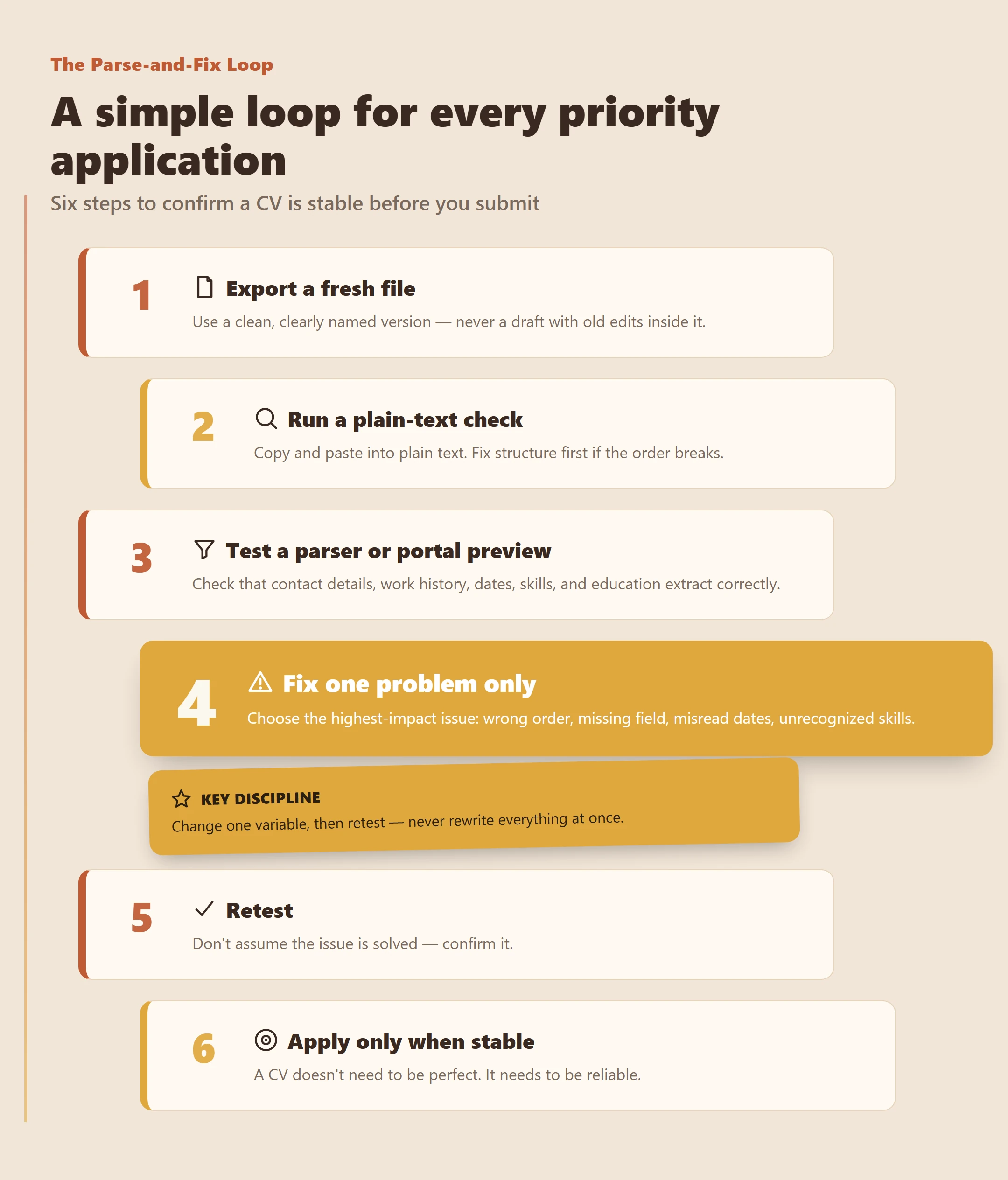 Infographic showing a six-step parse-and-fix loop to test a CV before applying