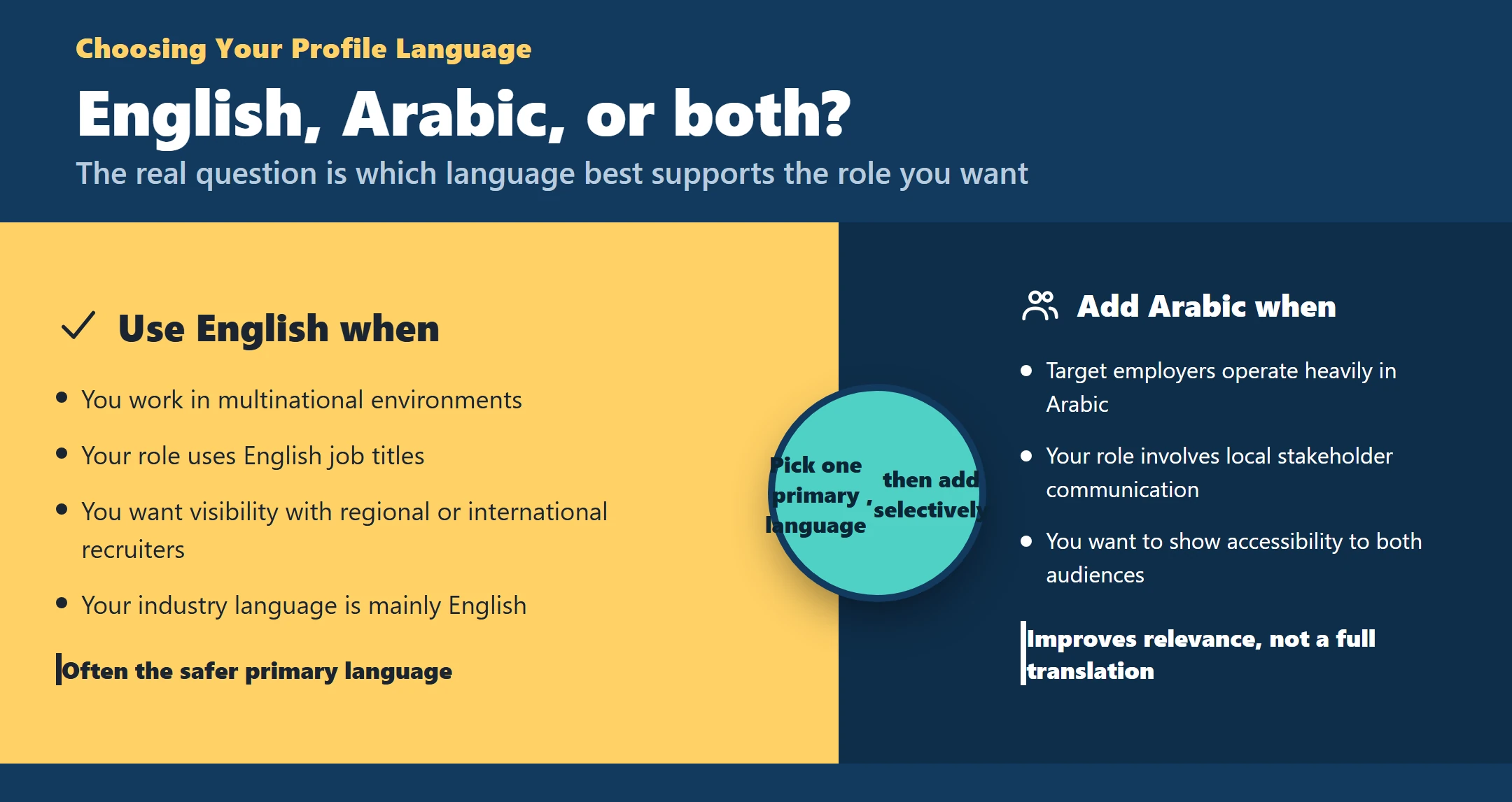 Infographic comparing when to use English versus when to add Arabic on a LinkedIn profile