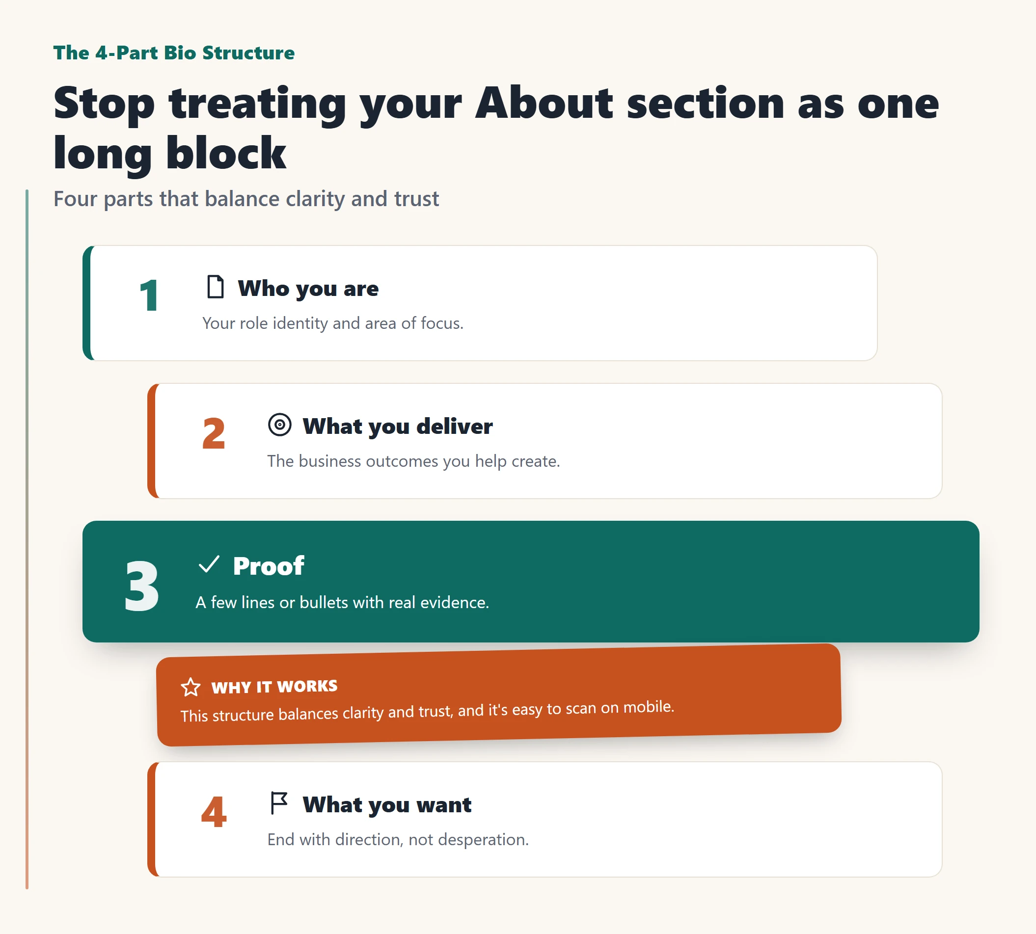 Infographic showing the four-part LinkedIn bio structure: who you are, what you deliver, proof, what you want
