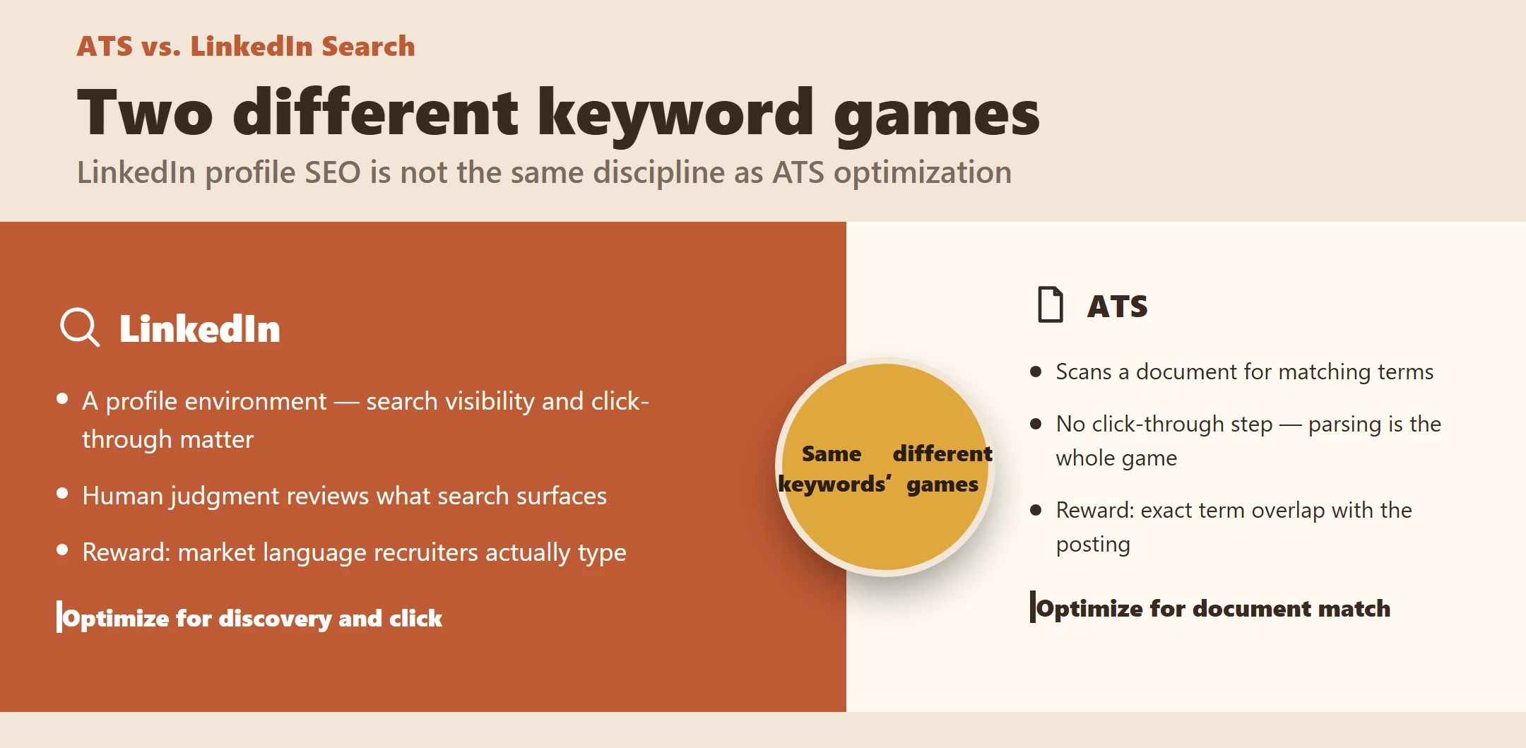Infographic comparing keyword strategy for LinkedIn search versus keyword strategy for ATS document scanning