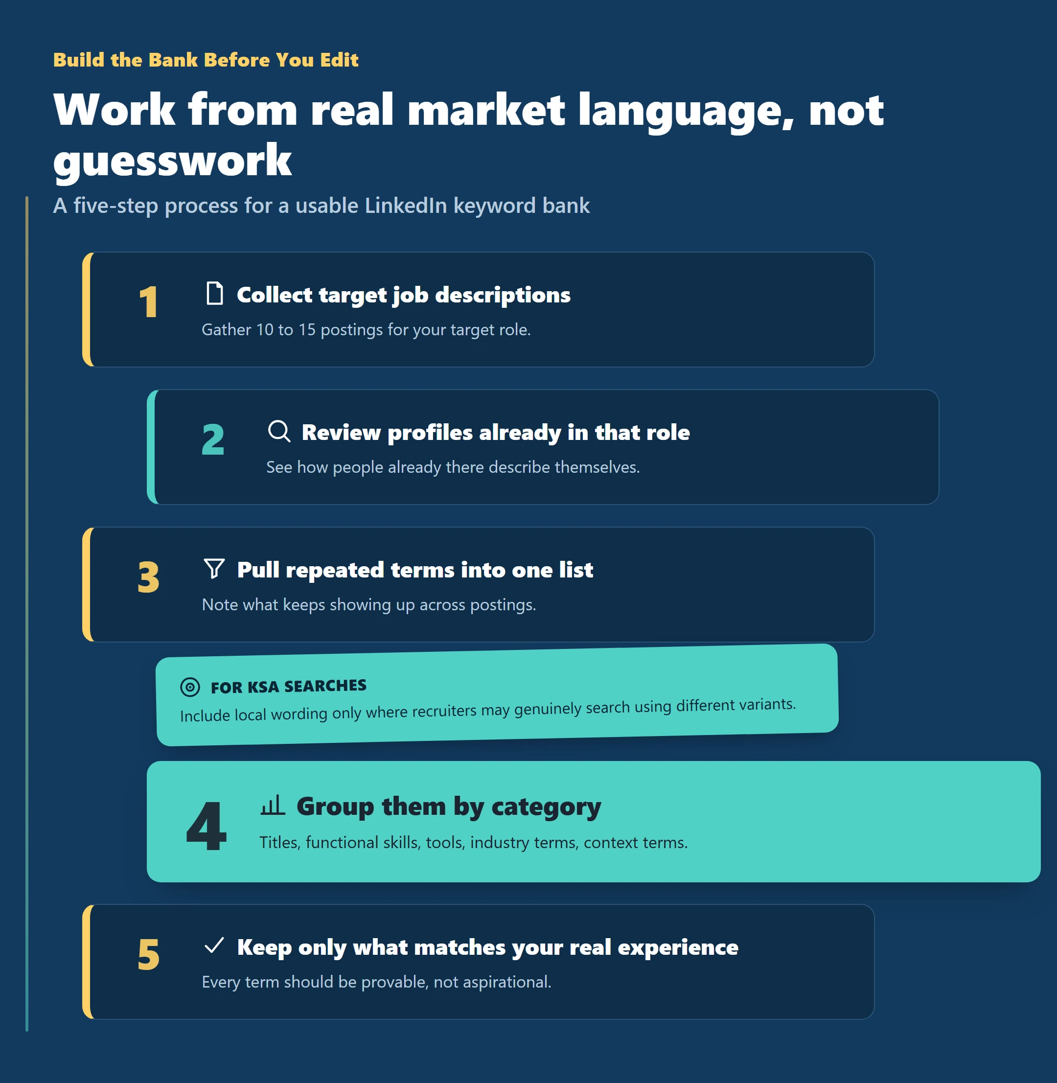 Infographic showing a five-step process to build a LinkedIn keyword bank before editing a profile