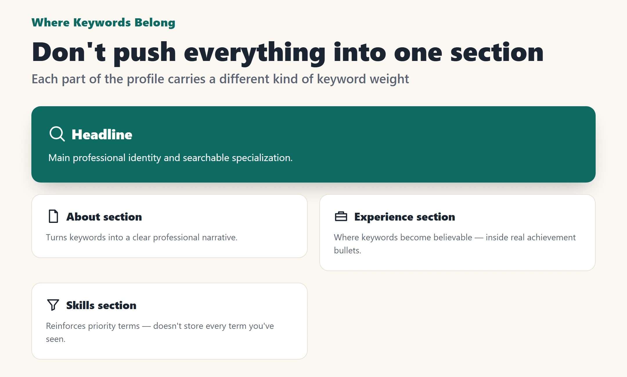 Infographic showing where keywords belong across a LinkedIn profile: headline, About section, experience section, skills section