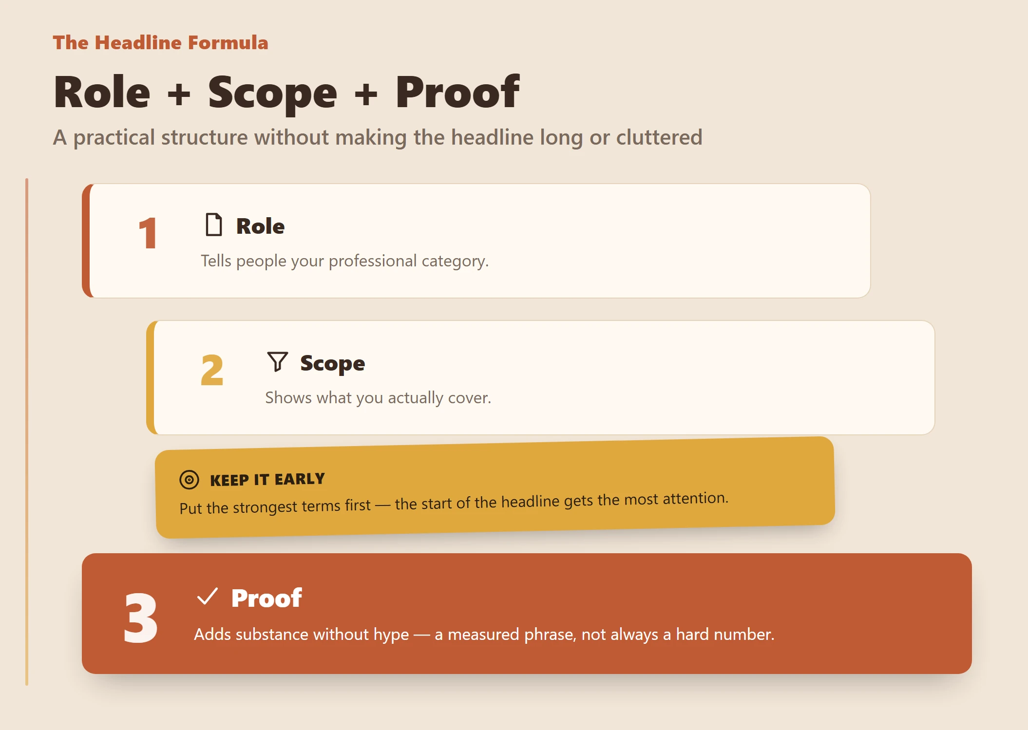 Infographic showing the LinkedIn headline formula: role plus scope plus proof