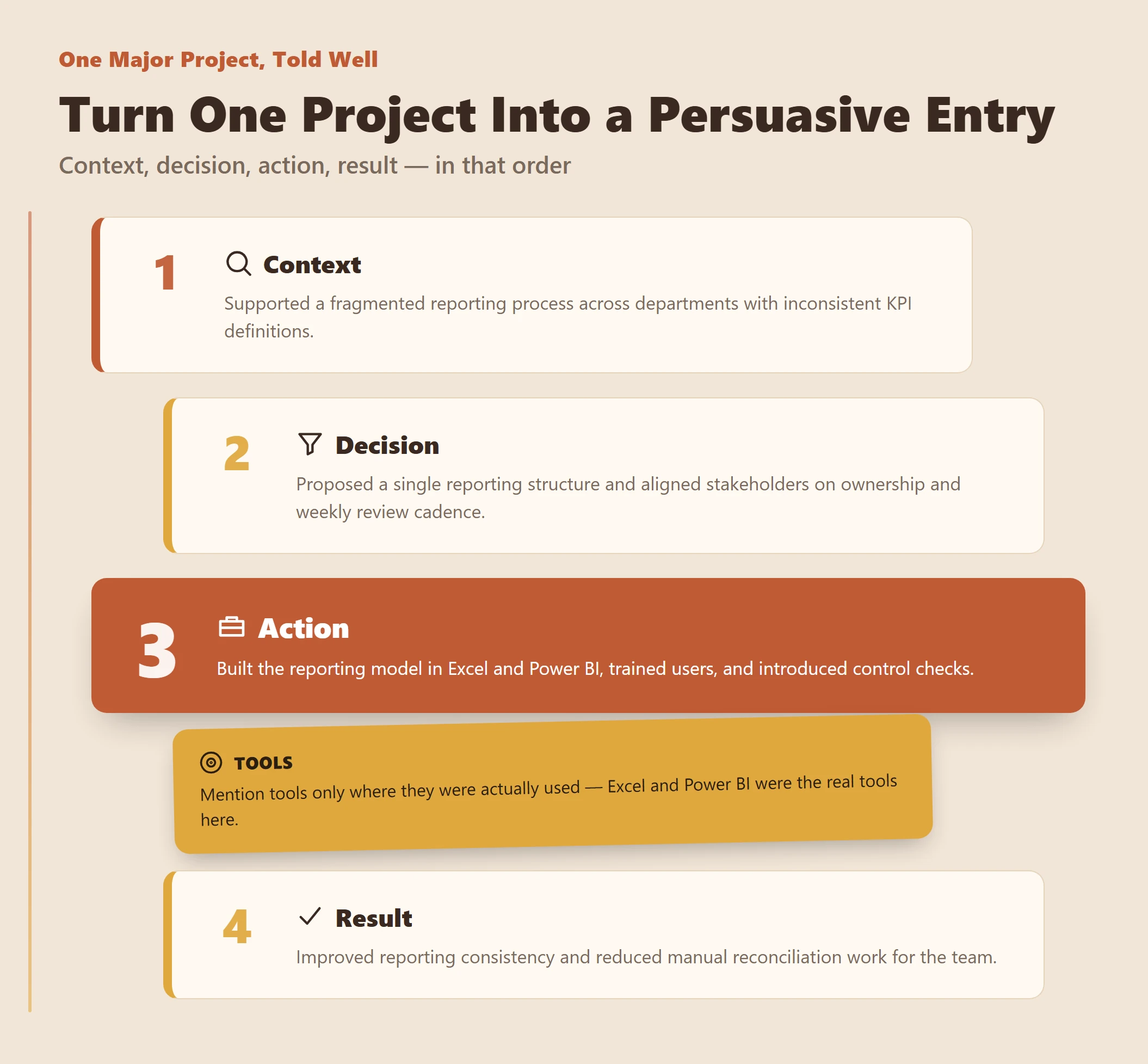Infographic showing a four-step sequence for describing one major project: context, decision, action, and result.