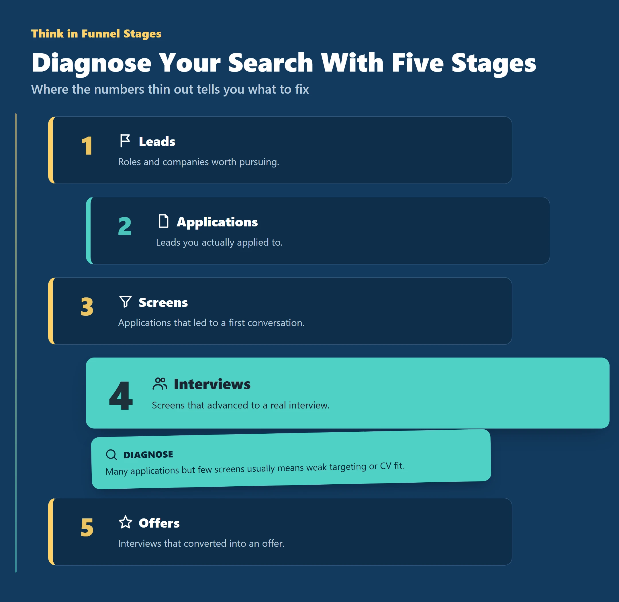 Infographic showing five job-search funnel stages: leads, applications, screens, interviews, and offers.