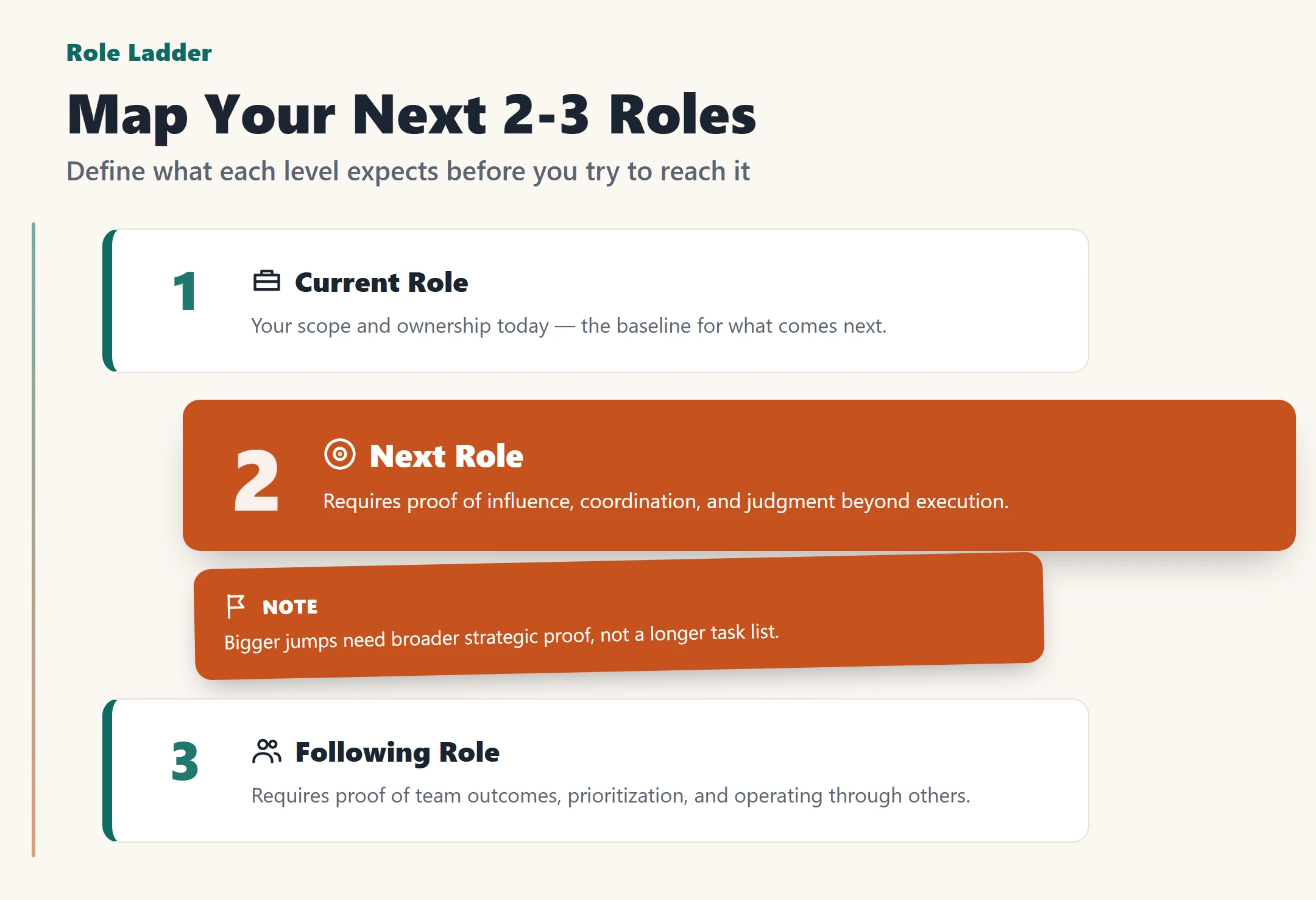 Infographic mapping a three-step role ladder from current role to next role to following role, showing what proof each level requires