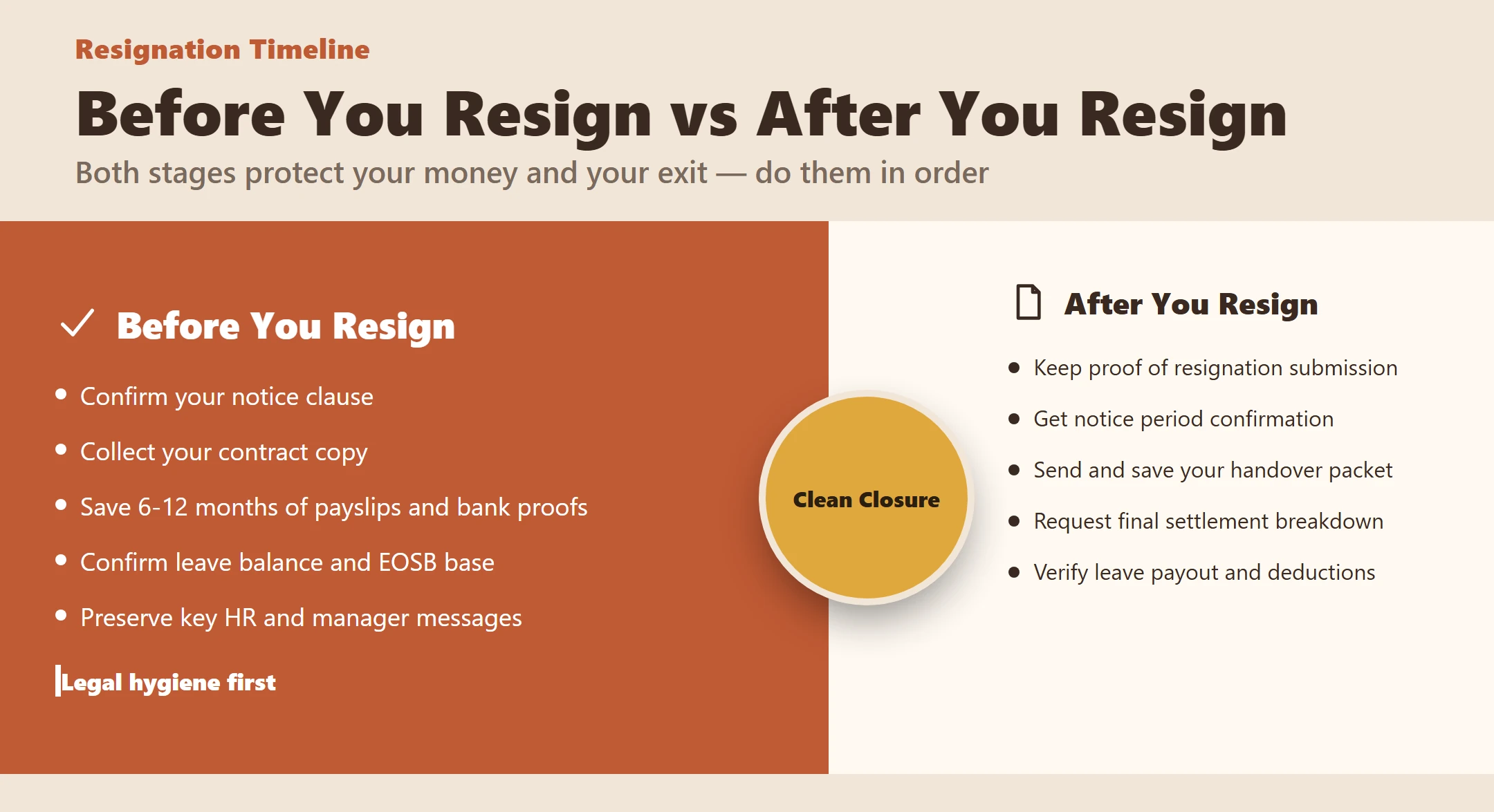 Infographic comparing what to do before resigning versus after resigning in Saudi Arabia
