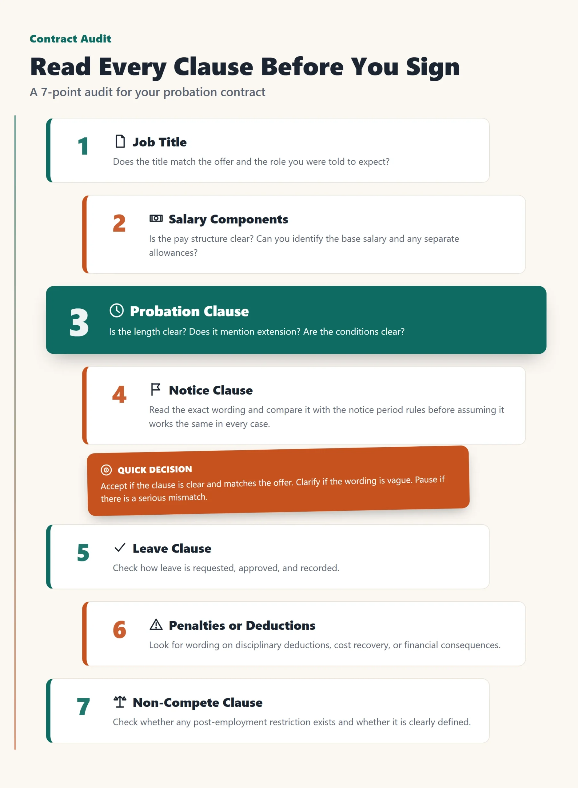 Infographic showing a 7-point contract audit checklist covering job title, salary components, probation clause, notice clause, leave clause, penalties, and non-compete clause