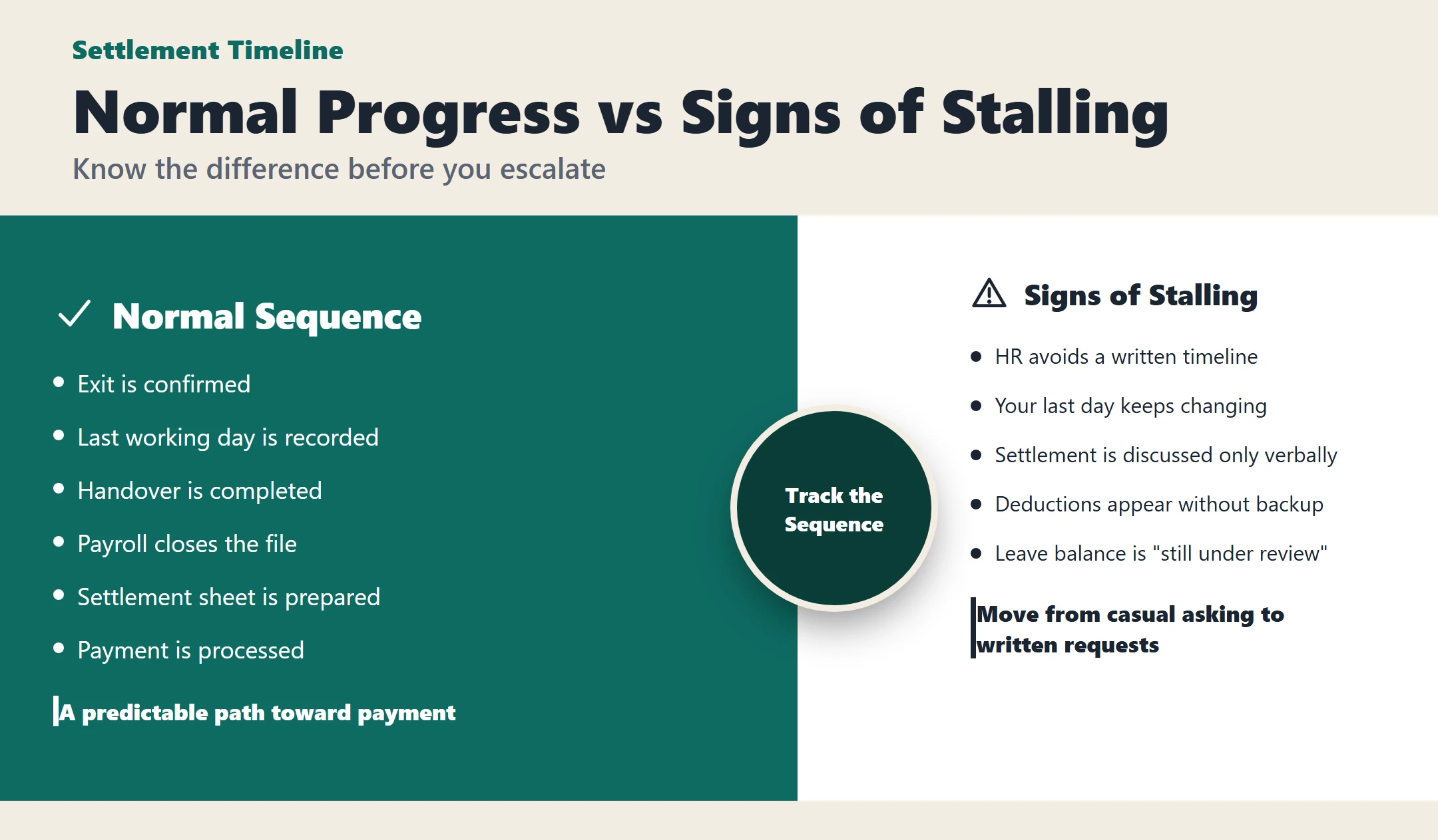 Infographic comparing a normal settlement sequence against signs that a settlement is stalling
