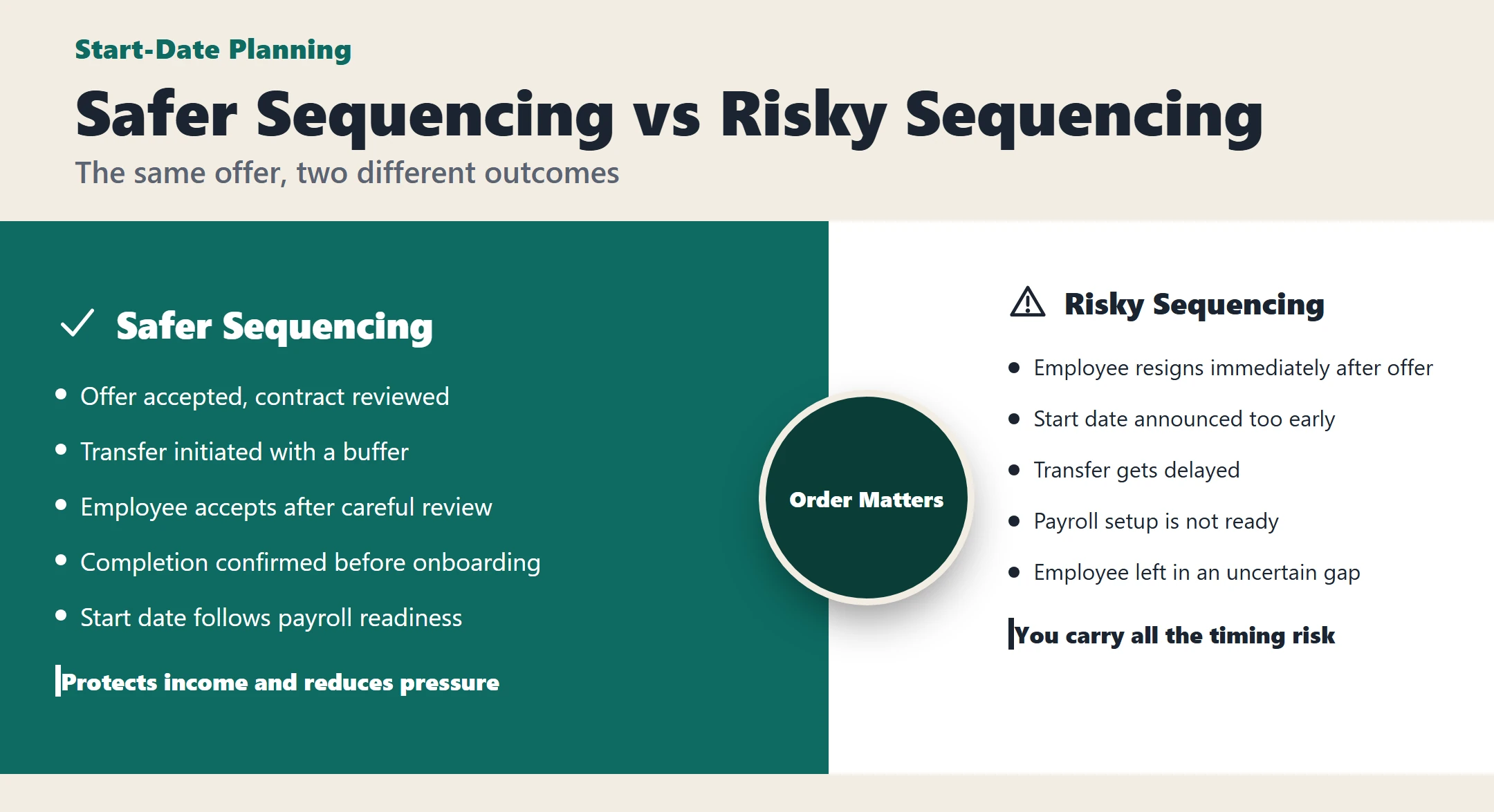 Infographic comparing safer sequencing versus risky sequencing when choosing a start date for a job transfer