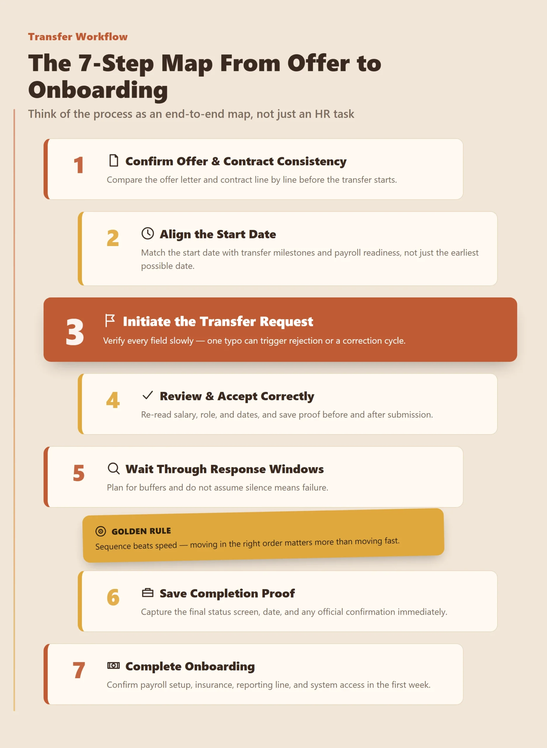 Infographic showing the seven-step map for an Iqama transfer, from confirming the offer through completing onboarding