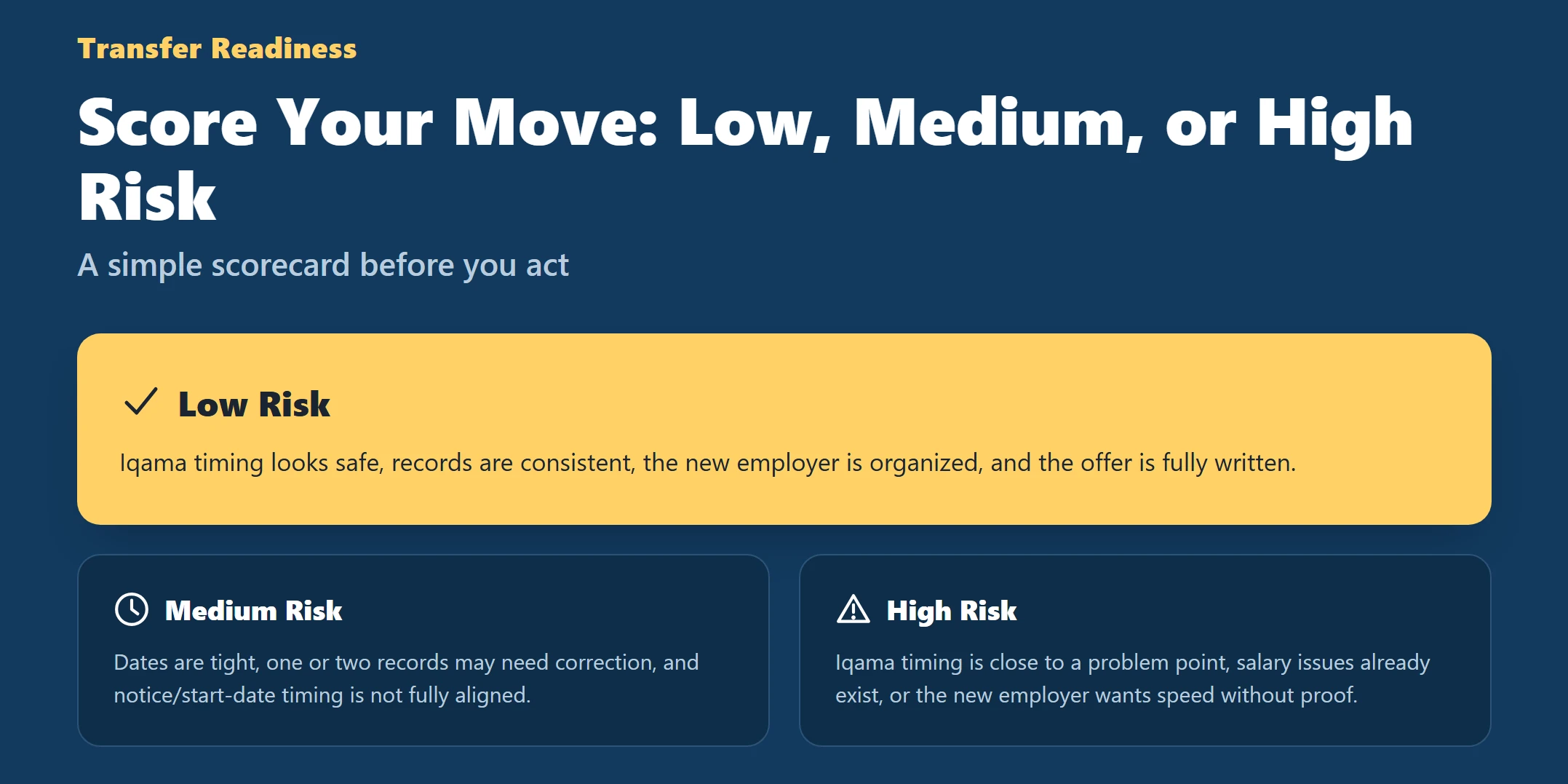 Infographic showing a scorecard for low, medium, and high transfer risk based on Iqama timing, records, and employer readiness